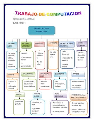 NOMBRE: CYNTHIA JARAMILLO

       CURSO: 2 BACH E


                                       UBUNTU SISTEMA
                                         OPERATIVO




SOFWARE                INTERFAZ             ROBUSTEZ          SEGURIDAD          M. APLICACIONES          MULTI
LIBRE                  AMIGABLE                                                  GRATUITAS                LENGUAJE


                                                                  -Es’ total        - Para
-Se puede           -Sencillo                - sistema                                                    -Ubuntu
                                                                  libre de          descargas
controlar,                                   operativ                                                     disponible
                    -Tiene muchos                                 virus                                   en varios
editar,                                      o                                      -Procesador de
manipular           estilos                                                         palabras              idiomas
                                             -No da
- Total             -Es                      fallas                                 -Hoja de
seguridad           personalizable                                                  calculo



                       COMUNIDADES                 ACTUALIZACI            ESCRITORIOS                RAPIDEZ
SOPORTE
                                                   ONES


 -Ubuntu es               -Existen miles           -Permite               -De                    No se pone lento
 un                       de usuarios y            crear                  investigación,
 sistema de                                        nuevas ideas           trabajar               -un excelente
                          desarrolladores
 soporte                                                                                         rendimiento


              GRATIS                    PORTAB                            POCO
                                                                                                PUEDES COPIAR LAS
                                        ILIDAD                            CONSUMO
                                                                                                VESES QUE QUIERES

             -Ubuntu es              -Instalarse en                   -No necesita la           -Proveer a amigos
             gratuito                USB                              computadora mas           no rompe ley
                                                                      cara para q funcione
                                     -Ejecuta en                                                -Ubuntu cuenta con
                                     cualquier                        -lo puede copiar          san sport de drivers
                                     equipo
 