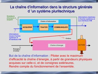 La chaîne d’information dans la structure générale
          d ’un système pluritechnique




But de la chaîne d’information : Piloter avec le maximum
d’efficacité la chaîne d’énergie, à partir de grandeurs physiques
acquises sur celle-ci, et de consignes extérieures.
Rendre compte du fonctionnement de l’ensemble.
 