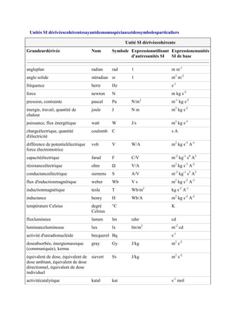 Unités SI dérivéescohérentesayantdesnomsspéciauxetdessymbolesparticuliers
Unité SI dérivéecohérente
Grandeurdérivée Nom Symbole Expressionutilisant
d'autresunités SI
Expressionenunités
SI de base
angleplan radian rad 1 m m-1
angle solide stéradian sr 1 m2
m-2
fréquence hertz Hz s-1
force newton N m kg s-2
pression, contrainte pascal Pa N/m2
m-1
kg s-2
énergie, travail, quantité de
chaleur
joule J N m m2
kg s-2
puissance, flux énergétique watt W J/s m2
kg s-3
chargeélectrique, quantité
d'électricité
coulomb C s A
différence de potentielélectrique
force électromotrice
volt V W/A m2
kg s-3
A-1
capacitéélectrique farad F C/V m-2
kg-1
s4
A2
résistanceélectrique ohm Ω V/A m2
kg s-3
A-2
conductanceélectrique siemens S A/V m-2
kg-1
s3
A2
flux d'inductionmagnétique weber Wb V s m2
kg s-2
A-1
inductionmagnétique tesla T Wb/m2
kg s-2
A-1
inductance henry H Wb/A m2
kg s-2
A-2
température Celsius degré
Celsius
°C K
fluxlumineux lumen lm cdsr cd
luminancelumineuse lux lx lm/m2
m-2
cd
activité d'unradionucléide becquerel Bq s-1
doseabsorbée, énergiemassique
(communiquée), kerma
gray Gy J/kg m2
s-2
équivalent de dose, équivalent de
dose ambiant, équivalent de dose
directionnel, équivalent de dose
individuel
sievert Sv J/kg m2
s-2
activitécatalytique katal kat s-1
mol
 
