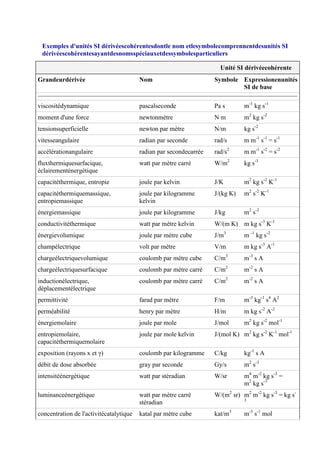 Exemples d'unités SI dérivéescohérentesdontle nom etlesymbolecomprennentdesunités SI
dérivéescohérentesayantdesnomsspéciauxetdessymbolesparticuliers
Unité SI dérivéecohérente
Grandeurdérivée Nom Symbole Expressionenunités
SI de base
viscositédynamique pascalseconde Pa s m-1
kg s-1
moment d'une force newtonmètre N m m2
kg s-2
tensionsuperficielle newton par mètre N/m kg s-2
vitesseangulaire radian par seconde rad/s m m-1
s-1
= s-1
accélérationangulaire radian par secondecarrée rad/s2
m m-1
s-2
= s-2
fluxthermiquesurfacique,
éclairementénergétique
watt par mètre carré W/m2
kg s-3
capacitéthermique, entropie joule par kelvin J/K m2
kg s-2
K-1
capacitéthermiquemassique,
entropiemassique
joule par kilogramme
kelvin
J/(kg K) m2
s-2
K-1
énergiemassique joule par kilogramme J/kg m2
s-2
conductivitéthermique watt par mètre kelvin W/(m K) m kg s-3
K-1
énergievolumique joule par mètre cube J/m3
m -1
kg s-2
champélectrique volt par mètre V/m m kg s-3
A-1
chargeélectriquevolumique coulomb par mètre cube C/m3
m-3
s A
chargeélectriquesurfacique coulomb par mètre carré C/m2
m-2
s A
inductionélectrique,
déplacementélectrique
coulomb par mètre carré C/m2
m-2
s A
permittivité farad par mètre F/m m-3
kg-1
s4
A2
perméabilité henry par mètre H/m m kg s-2
A-2
énergiemolaire joule par mole J/mol m2
kg s-2
mol-1
entropiemolaire,
capacitéthermiquemolaire
joule par mole kelvin J/(mol K) m2
kg s-2
K-1
mol-1
exposition (rayons x et γ) coulomb par kilogramme C/kg kg-1
s A
débit de dose absorbée gray par seconde Gy/s m2
s-3
intensitéénergétique watt par stéradian W/sr m4
m-2
kg s-3
=
m2
kg s-3
luminanceénergétique watt par mètre carré
stéradian
W/(m2
sr) m2
m-2
kg s-3
= kg s-
3
concentration de l'activitécatalytique katal par mètre cube kat/m3
m-3
s-1
mol
 