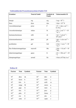 Unitésendehorsdu SI associéesauxsystèmes d'unités CGS
Grandeur Nom de l'unité Symbole de
l'unité
Valeurenunités SI
énergie erg erg 1 erg = 10-7
J
force dyne dyn 1 dyn = 10-5
N
viscositédynamique poise P 1 P = 1 dyn s cm-2
=
0.1 Pa s
viscositécinématique stokes St 1 St = 1 cm2
s-1
= 10-
4
m2
s-1
luminancelumineuse stilb sb 1 sb = 1 cd cm-2
=
104
cd m-2
éclairementlumineux phot ph 1 ph = 1 cd sr cm-2
=
104
lx
accélération gal Gal 1 Gal = 1 cm s-2
= 10-
2
m s-2
flux d'inductionmagnétique maxwell Mx 1 Mx = 1 G cm2
= 10-
8
Wb
inductionmagnétique gauss G 1 G = 1 Mx cm-2
= 10-
4
T
champmagnétique œrsted Oe 1 Oe≙ (103
/4π) A m-1
Préfixes SI
Facteur Nom Symbole Facteur Nom Symbole
101
déca da 10-1
déci d
102
hecto h 10-2
centi c
103
kilo k 10-3
milli m
106
méga M 10-6
micro μ
109
giga G 10-9
nano n
1012
téra T 10-12
pico p
1015
péta P 10-15
femto f
1018
exa E 10-18
atto a
1021
zetta Z 10-21
zepto z
 