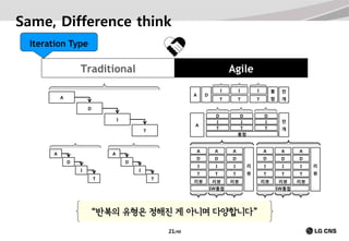 Same, Difference think
Iteration Type

Traditional

Agile
A

A

I

I

I

통

전

T

D

T

T

합

개

D
I

A

T

A

전
개

A

A

A

A

D

D

D

D

D

I

I

리

I

I

I

리

T

T

T

뷰

T

T

T

뷰

리뷰

T

A

I

I
T

D
I
T

D

D
I

D
I
T
통합

A

A
D

D
I
T

리뷰

리뷰

리뷰

리뷰

리뷰

SW통합

“반복의 유형은 정해진 게 아니며 다양합니다”
21/40

SW통합

 