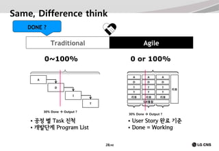 Same, Difference think
DONE ?

Traditional

Agile

0~100%

0 or 100%
A

I

I

T

T

리뷰

리뷰

리뷰

SW통합

30% Done  Output ?



D

리뷰
T



D

T

I

A

I

D

A

D

A

30% Done  Output ?

공정 별 Task 진척
개발단계 Program List




28/40

User Story 완료 기준
Done = Working

 