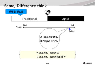 Same, Difference think
진척 율 신드롬

Traditional
Project

Agile

Start

End
To Day

A Project : 95%
B Project : 75%

“A 프로젝트 : OPEN(X)
B 프로젝트 : OPEN(O) 왜 ?”
30/40

 