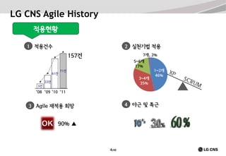 LG CNS Agile History
적용현황
1 적용건수

2 실천기법 적용

157건

7개, 2%
5~6개
17%

61건

71건

3~4개
35%

22건
3건

1~2개
46%

‘08 ‘09 ‘10 ‘11

4 야근 및 특근

3 Agile 재적용 희망

90% ▲

4/40

 