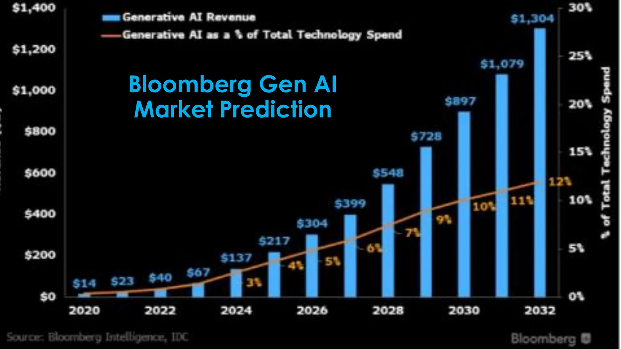10
Bloomberg Gen AI
Market Prediction
 