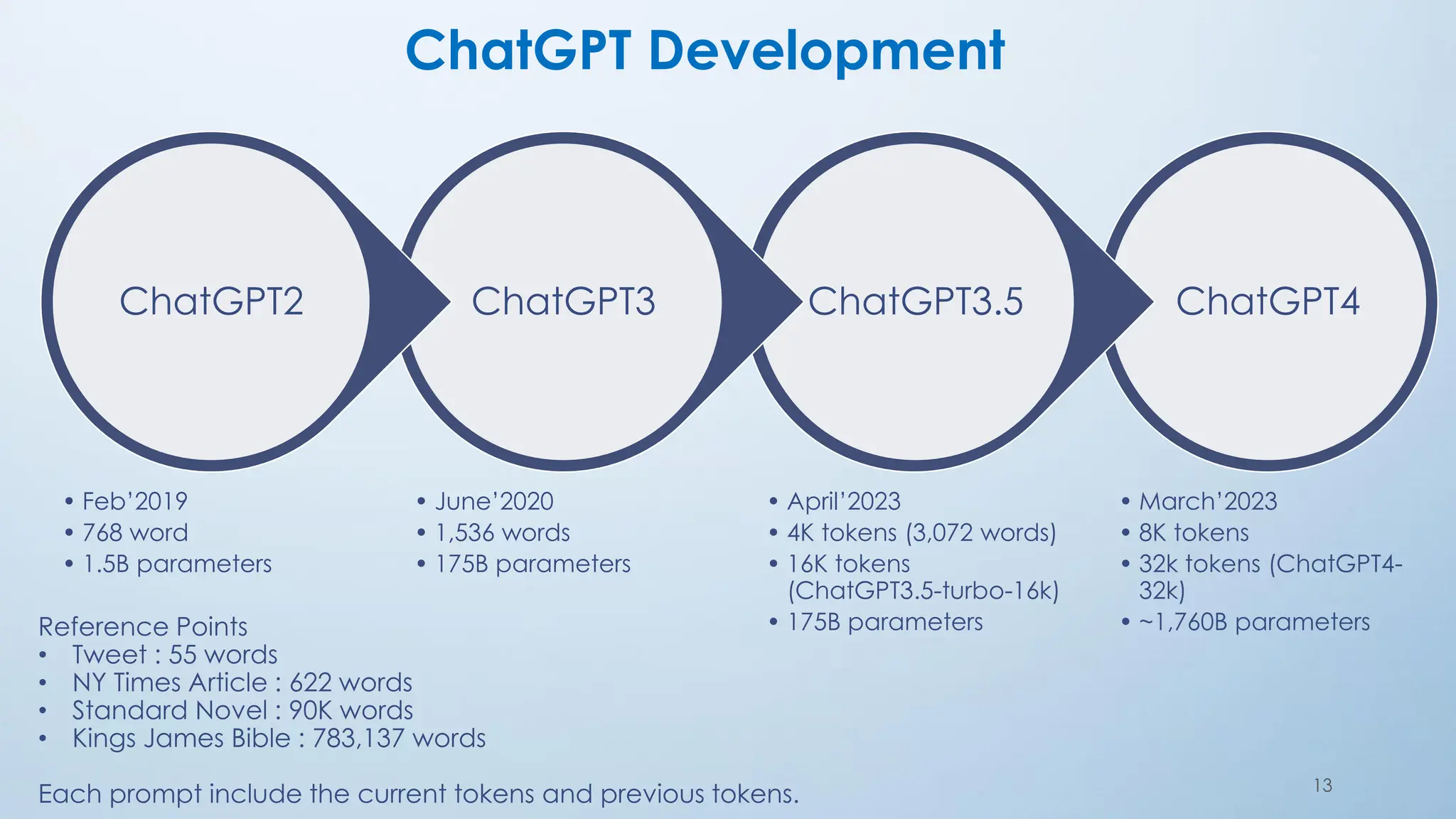 ChatGPT Development
13
ChatGPT4
• March’2023
• 8K tokens
• 32k tokens (ChatGPT4-
32k)
• ~1,760B parameters
ChatGPT3.5
• April’2023
• 4K tokens (3,072 words)
• 16K tokens
(ChatGPT3.5-turbo-16k)
• 175B parameters
ChatGPT3
• June’2020
• 1,536 words
• 175B parameters
ChatGPT2
• Feb’2019
• 768 word
• 1.5B parameters
Reference Points
• Tweet : 55 words
• NY Times Article : 622 words
• Standard Novel : 90K words
• Kings James Bible : 783,137 words
Each prompt include the current tokens and previous tokens.
 