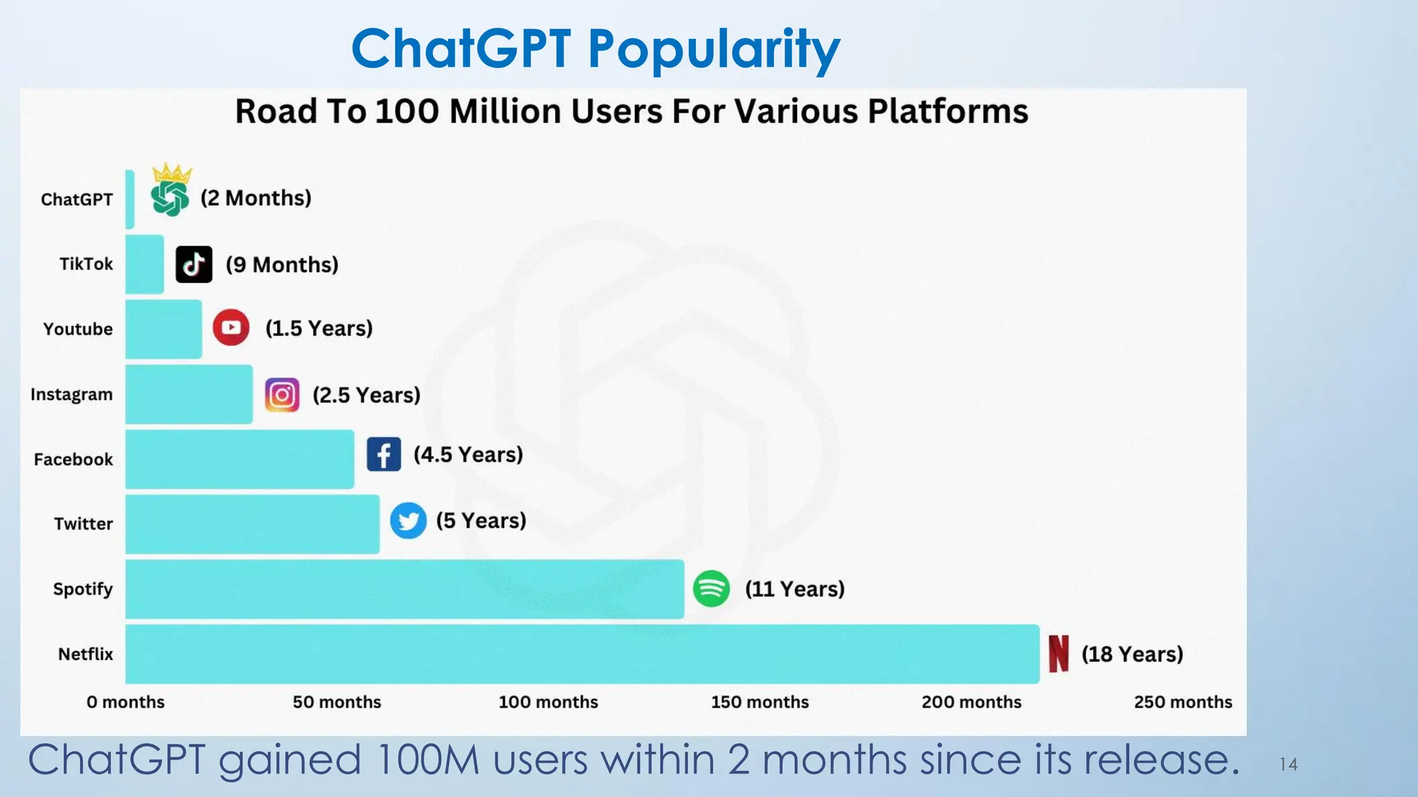 ChatGPT Popularity
ChatGPT gained 100M users within 2 months since its release. 14
 