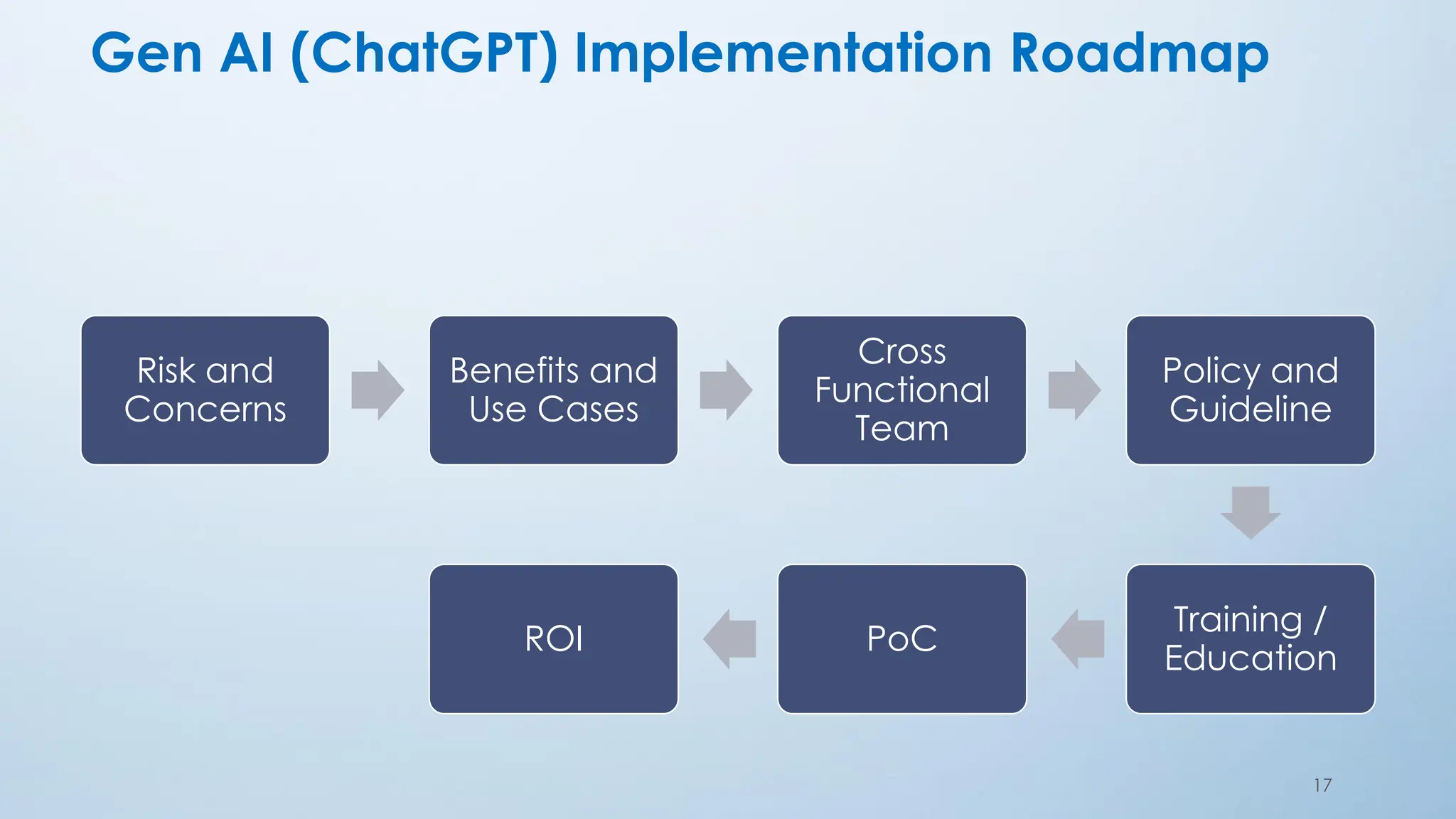 17
Gen AI (ChatGPT) Implementation Roadmap
Risk and
Concerns
Benefits and
Use Cases
Cross
Functional
Team
Policy and
Guideline
Training /
Education
PoC
ROI
 
