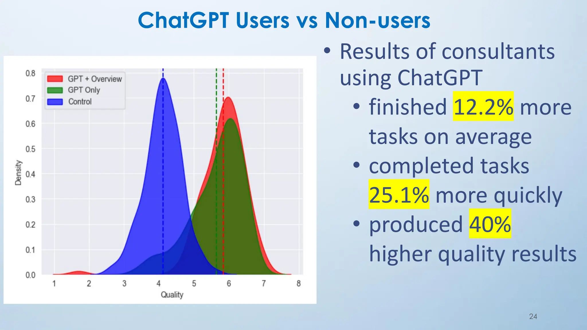 ChatGPT Users vs Non-users
• Results of consultants
using ChatGPT
• finished 12.2% more
tasks on average
• completed tasks
25.1% more quickly
• produced 40%
higher quality results
24
 