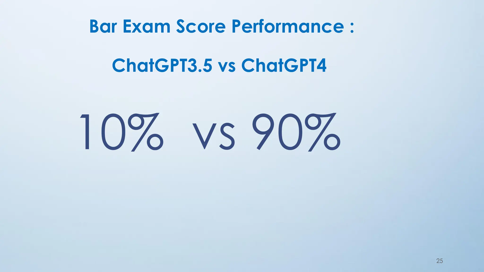 Bar Exam Score Performance :
ChatGPT3.5 vs ChatGPT4
25
10% vs 90%
 