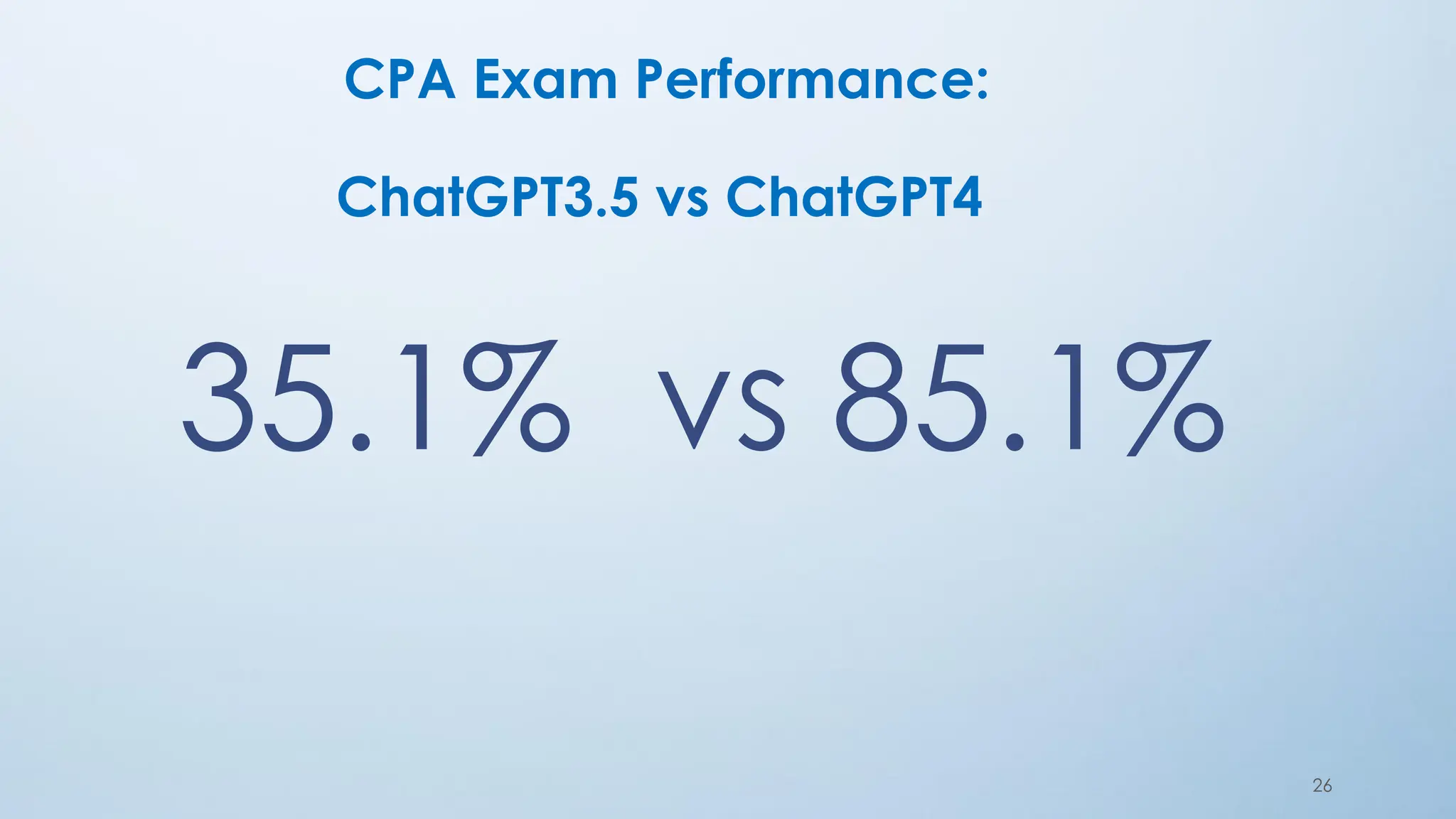 CPA Exam Performance:
ChatGPT3.5 vs ChatGPT4
26
35.1% vs 85.1%
 