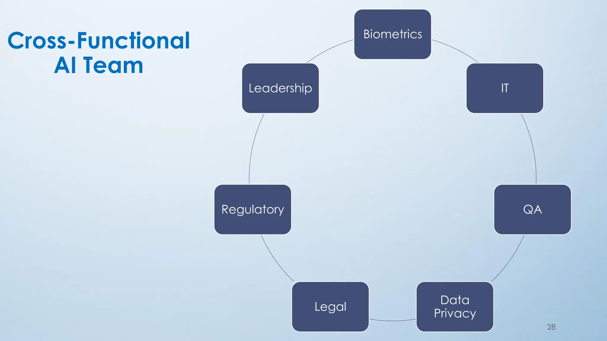 28
Cross-Functional
AI Team
Biometrics
IT
QA
Data
Privacy
Legal
Regulatory
Leadership
 