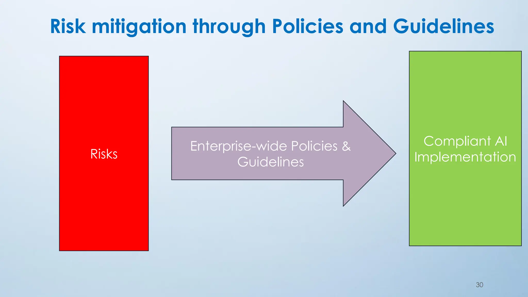 30
Risks
Enterprise-wide Policies &
Guidelines
Compliant AI
Implementation
Risk mitigation through Policies and Guidelines
 