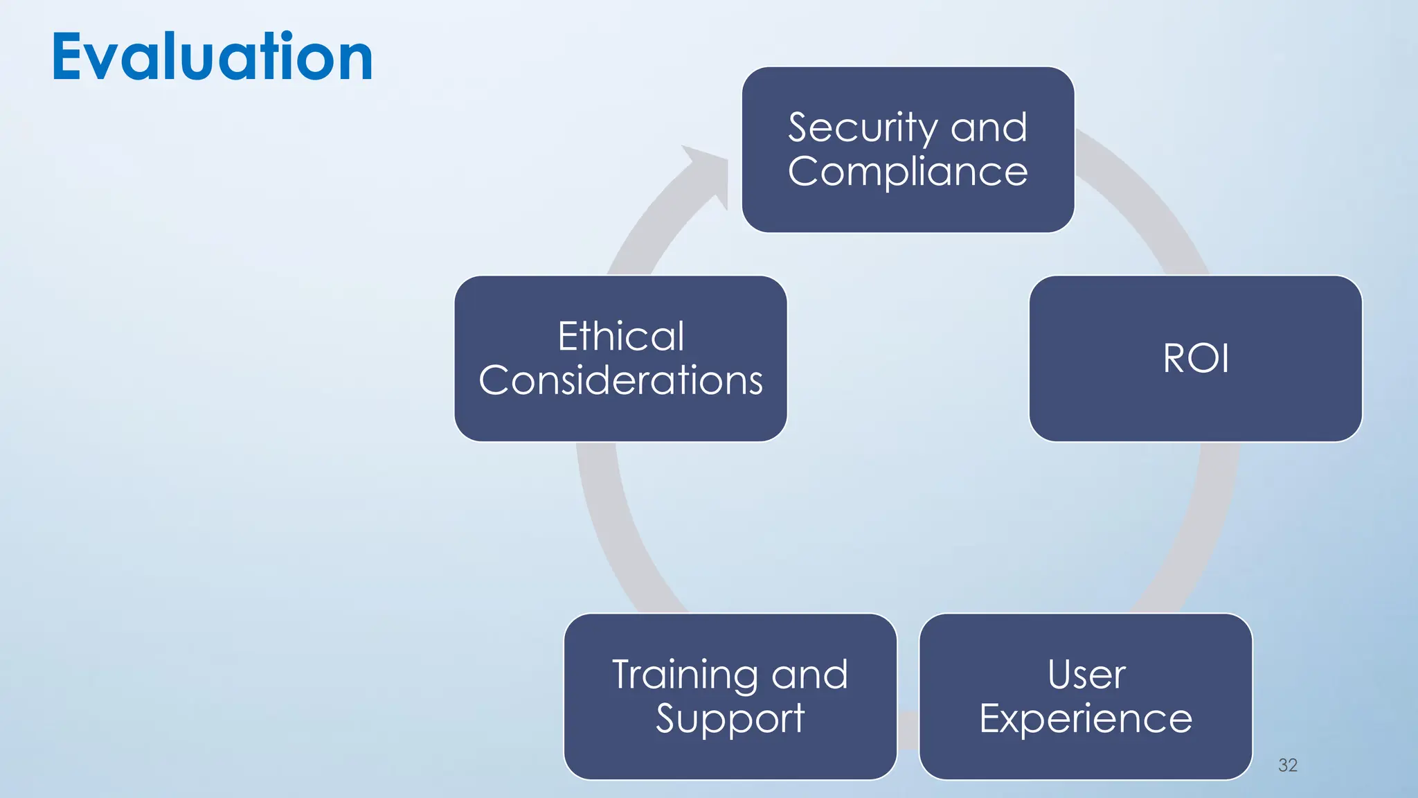 32
Evaluation
Security and
Compliance
ROI
User
Experience
Training and
Support
Ethical
Considerations
 