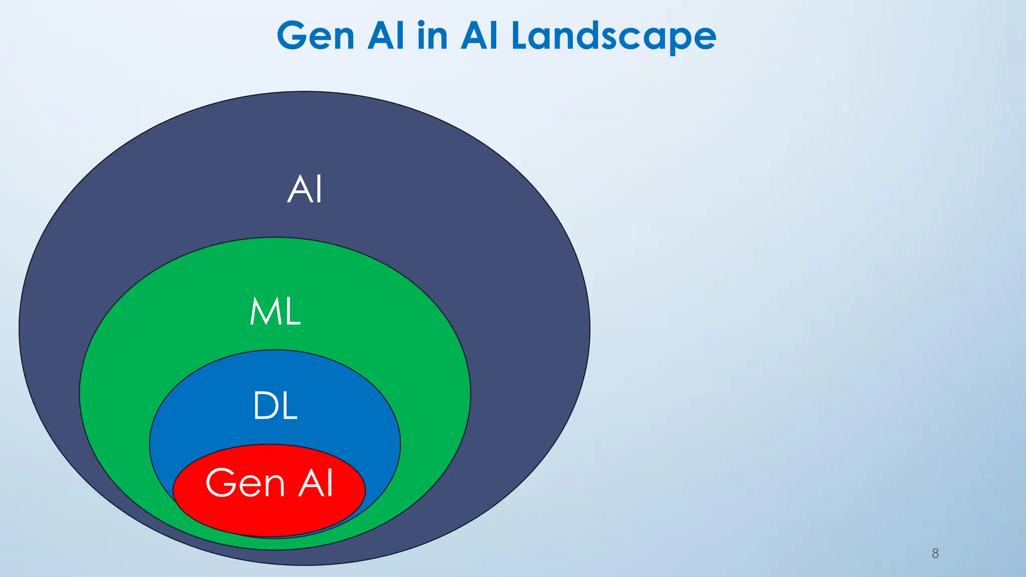 Gen AI in AI Landscape
8
AI
ML
DL
Gen AI
 
