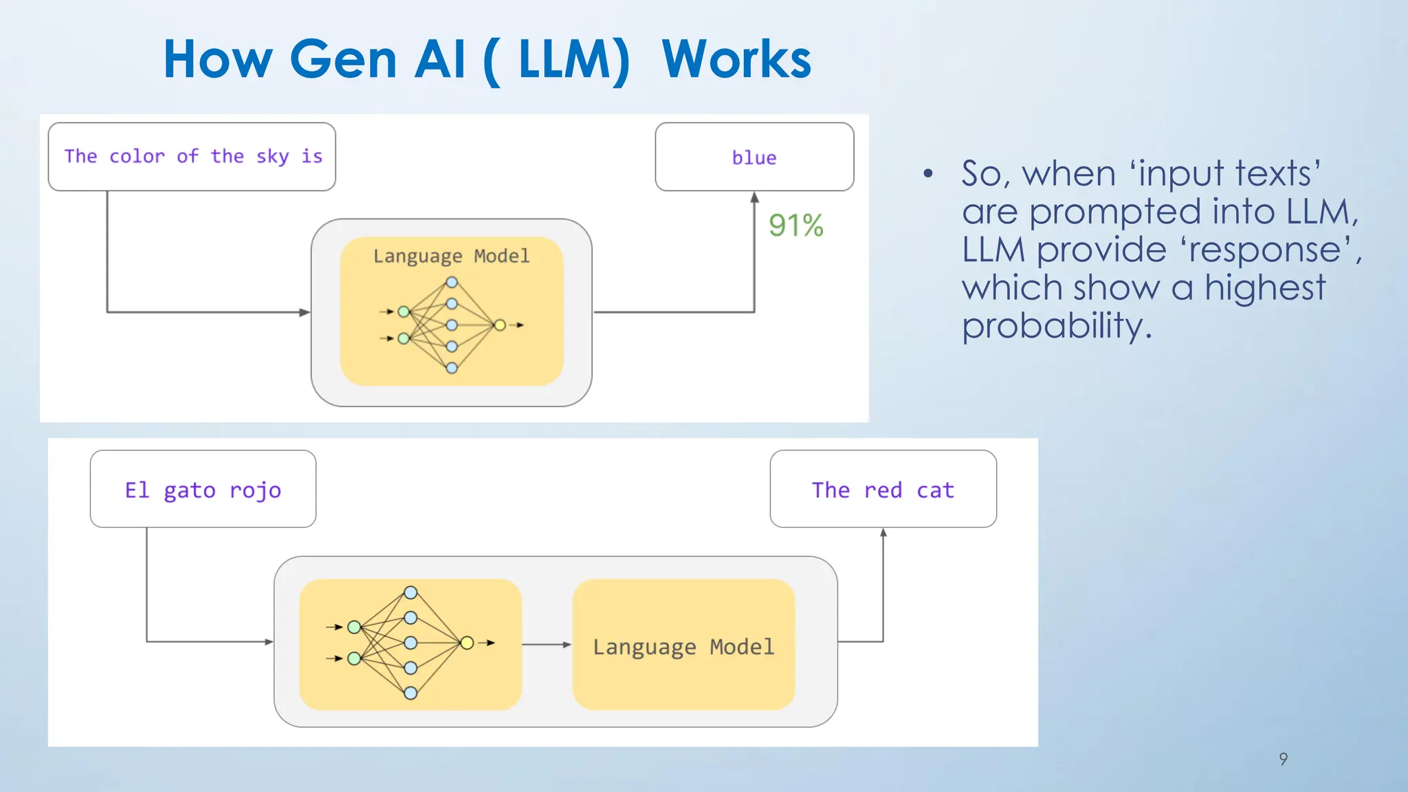 How Gen AI ( LLM) Works
• So, when ‘input texts’
are prompted into LLM,
LLM provide ‘response’,
which show a highest
probability.
9
 