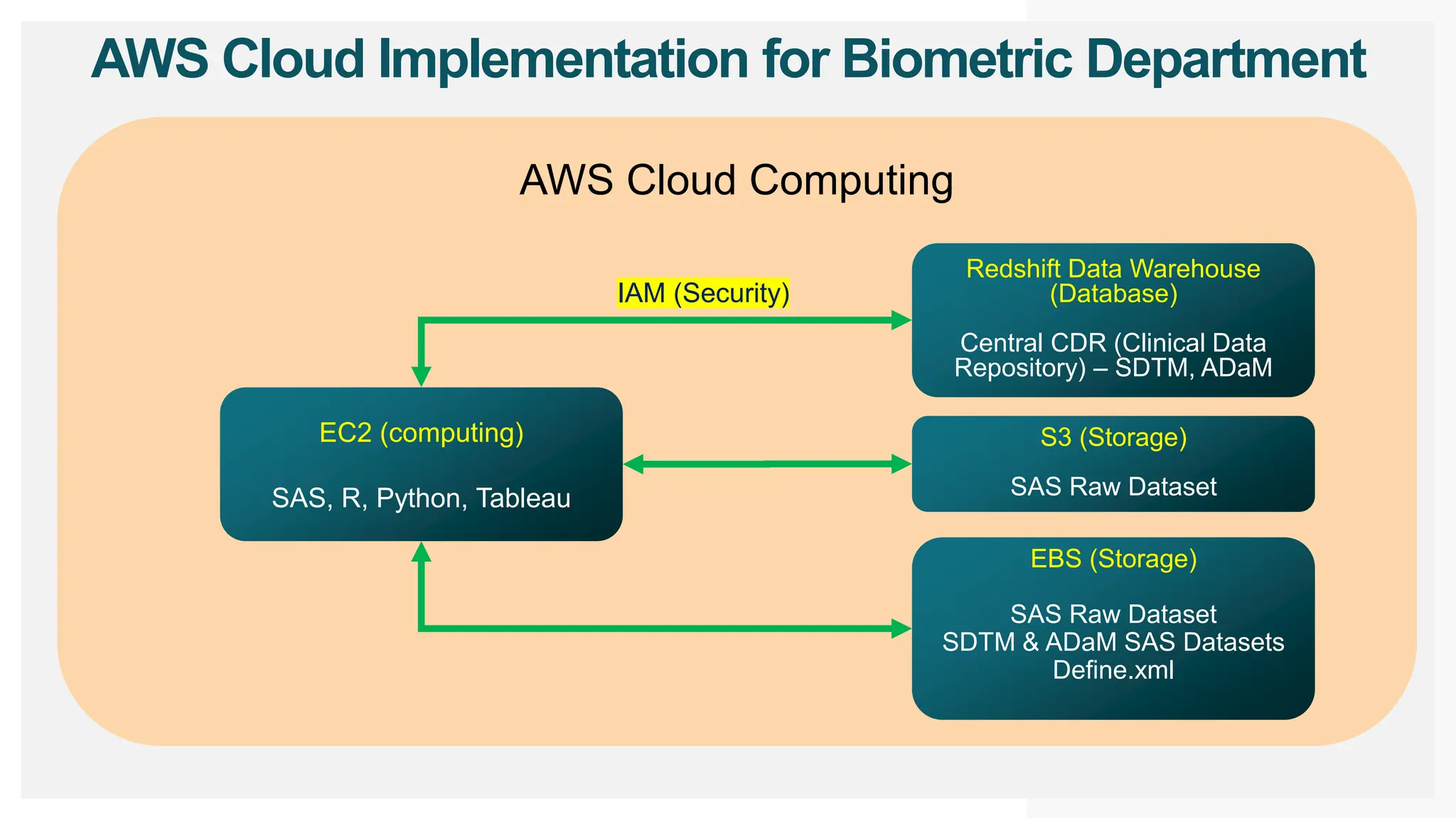 AWS Cloud Implementation for Biometric Department
AWS Cloud Computing
Redshift Data Warehouse
(Database)
Central CDR (Clinical Data
Repository) – SDTM, ADaM
EC2 (computing)
SAS, R, Python, Tableau
EBS (Storage)
SAS Raw Dataset
SDTM & ADaM SAS Datasets
Define.xml
S3 (Storage)
SAS Raw Dataset
IAM (Security)
 