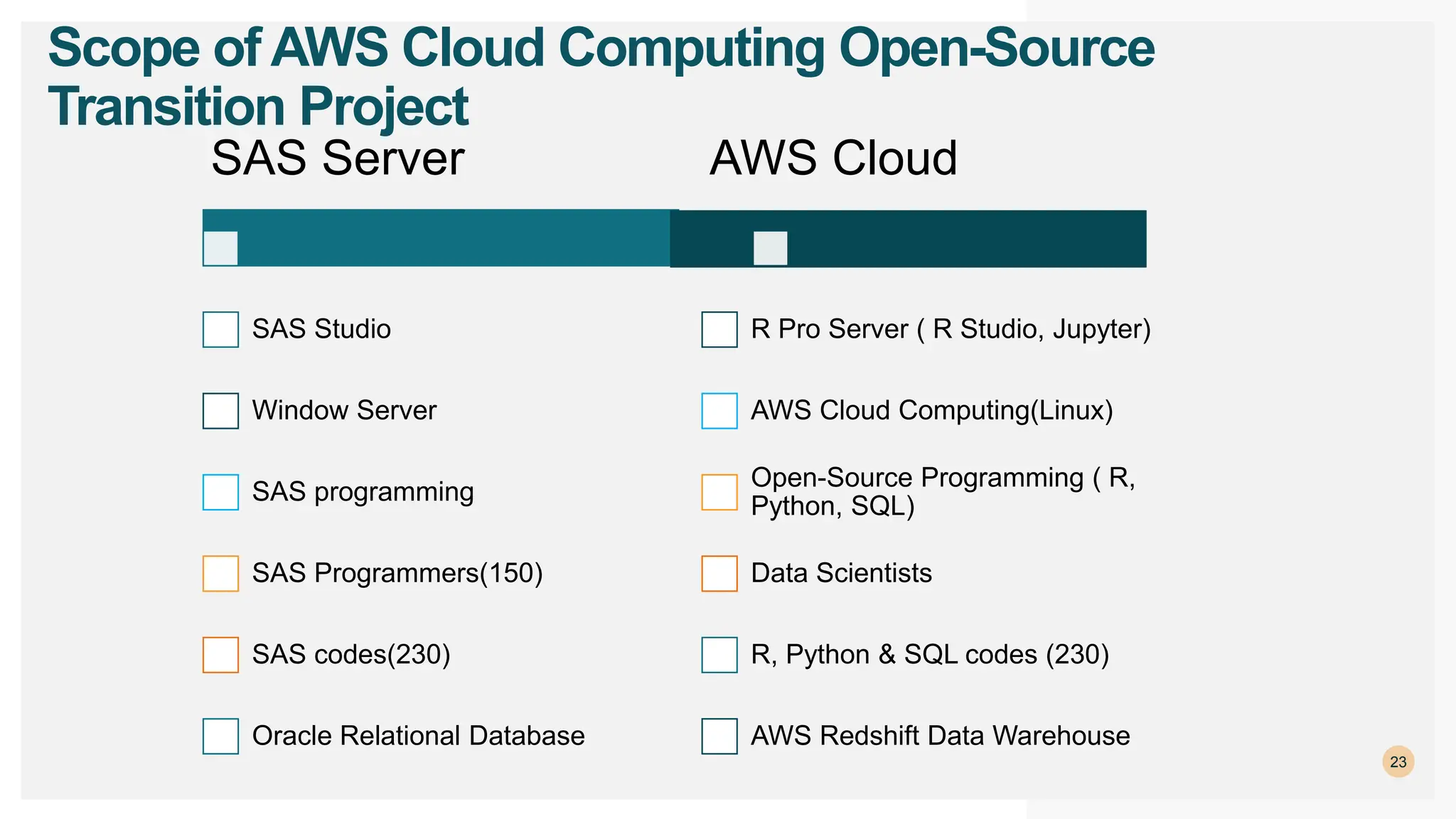 23
Scope of AWS Cloud Computing Open-Source
Transition Project
SAS Server
SAS Studio
Window Server
SAS programming
SAS Programmers(150)
SAS codes(230)
Oracle Relational Database
AWS Cloud
R Pro Server ( R Studio, Jupyter)
AWS Cloud Computing(Linux)
Open-Source Programming ( R,
Python, SQL)
Data Scientists
R, Python & SQL codes (230)
AWS Redshift Data Warehouse
 