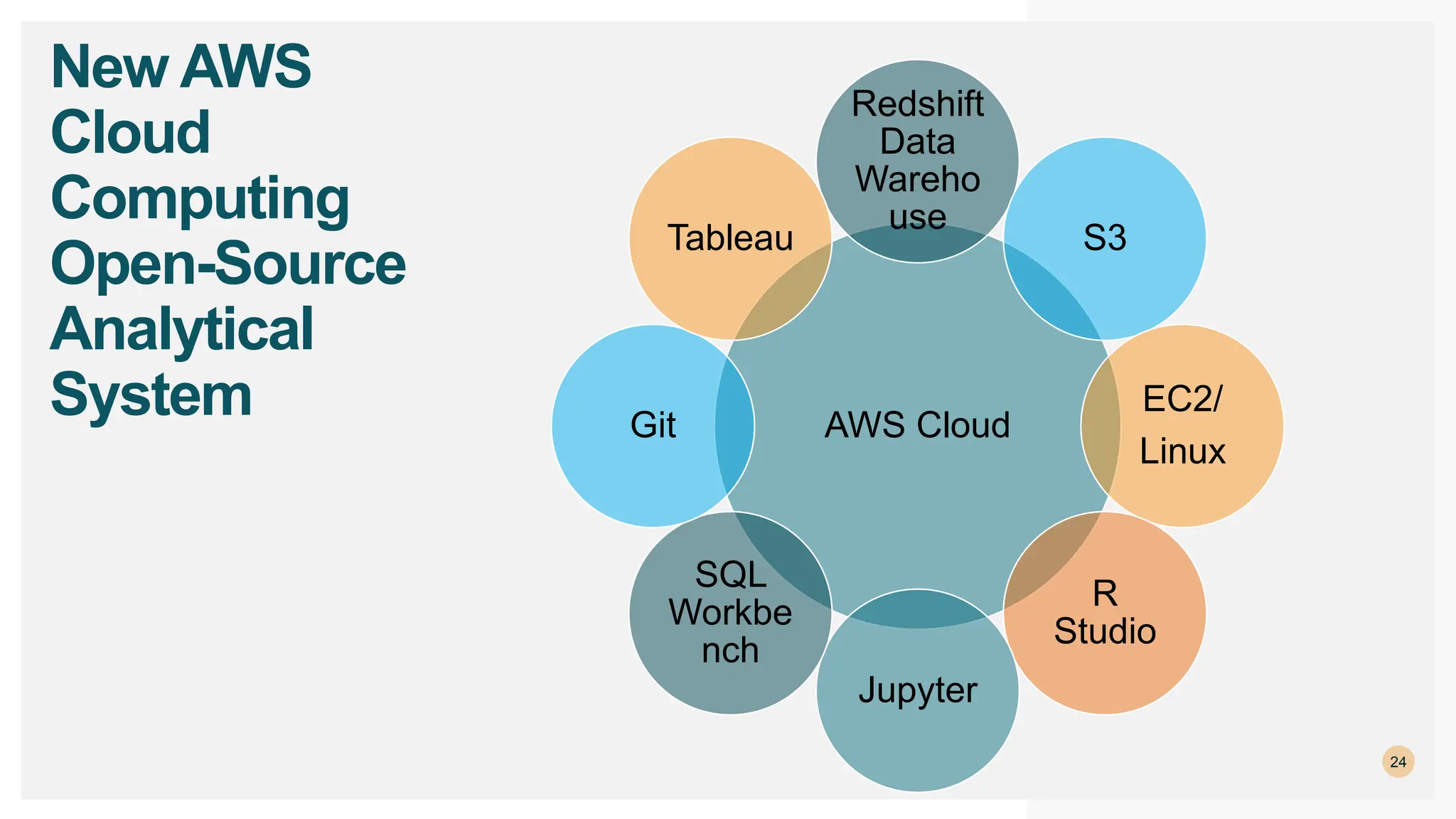 24
New AWS
Cloud
Computing
Open-Source
Analytical
System AWS Cloud
Redshift
Data
Wareho
use
S3
EC2/
Linux
R
Studio
Jupyter
SQL
Workbe
nch
Git
Tableau
 