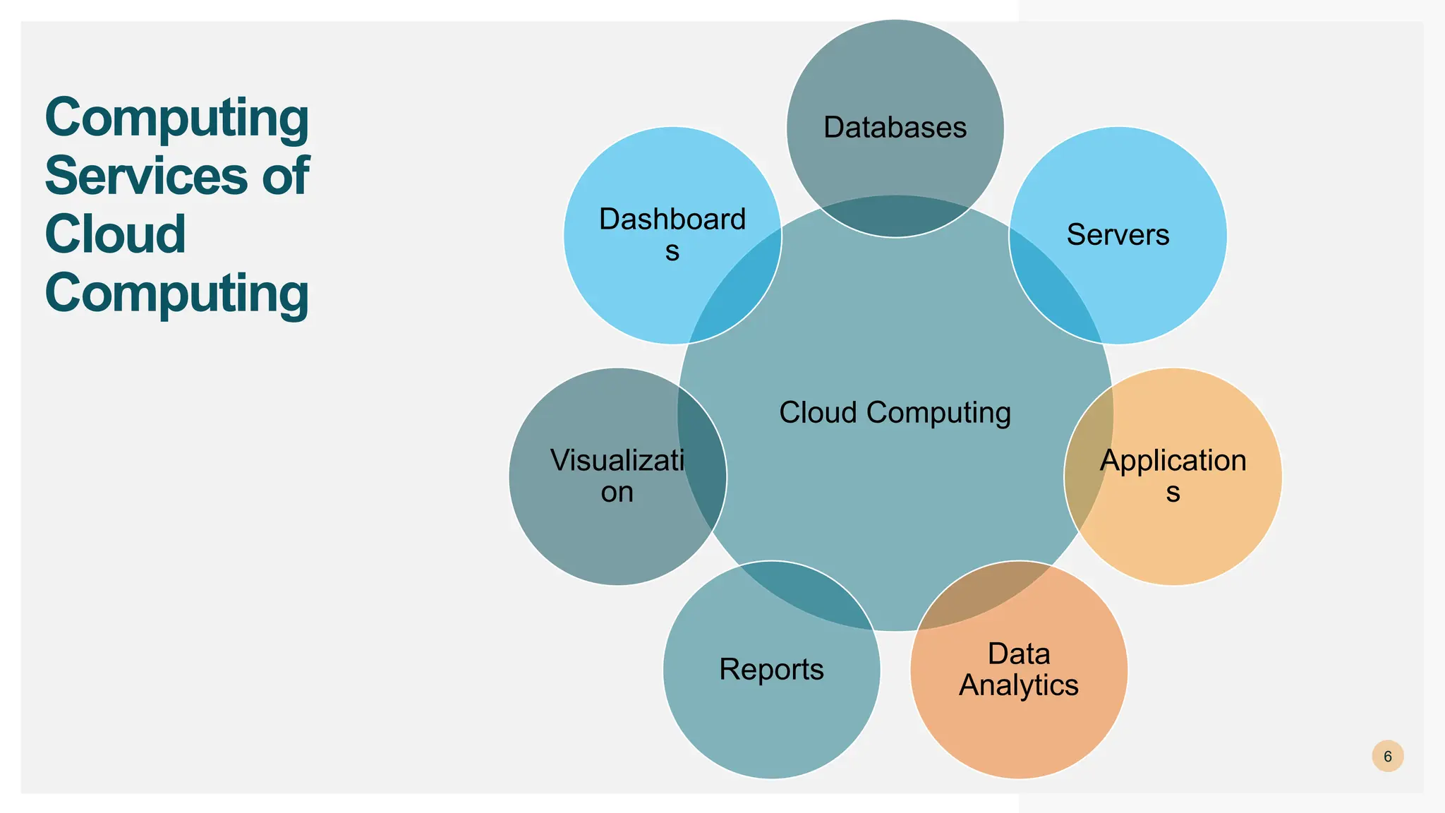 6
Cloud Computing
Databases
Servers
Application
s
Data
Analytics
Reports
Visualizati
on
Dashboard
s
Computing
Services of
Cloud
Computing
 