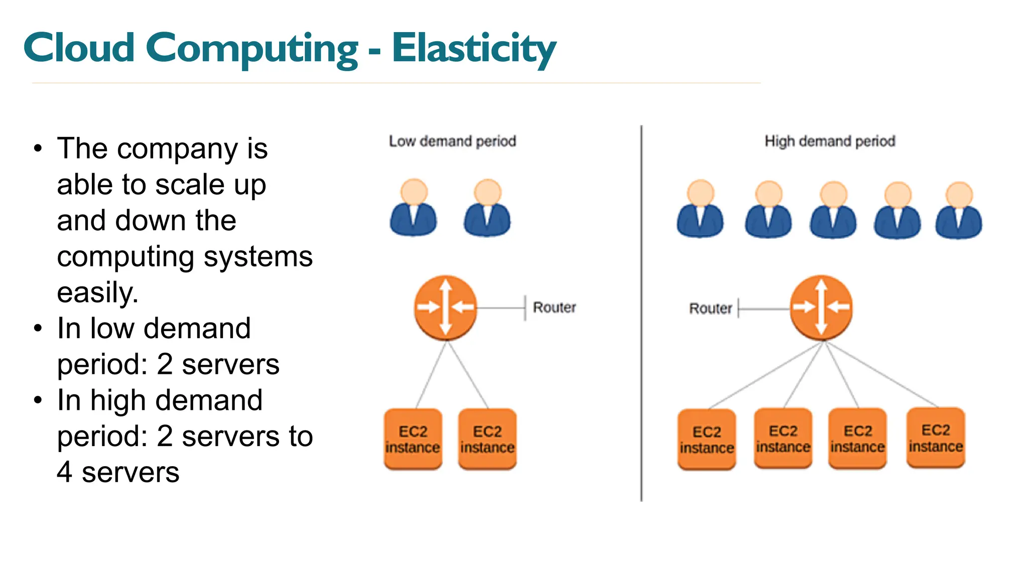 Cloud Computing - Elasticity
• The company is
able to scale up
and down the
computing systems
easily.
• In low demand
period: 2 servers
• In high demand
period: 2 servers to
4 servers
 