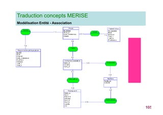 Pr. Fatima BOUYAHIA 105
Traduction concepts MERISE
Modélisation Entité - Association
E
E
 
