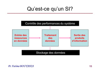 Pr. Fatima BOUYAHIA 15
Entrée des
ressources
en données
Traitement
des
données
Sortie des
produits
d’information
Contrôle des performances du système
Stockage des données
Qu’est-ce qu’un SI?
 