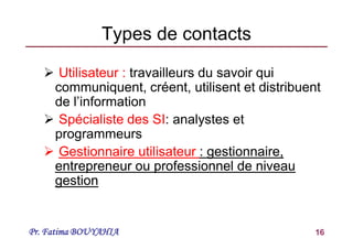 Pr. Fatima BOUYAHIA 16
Types de contacts
 Utilisateur : travailleurs du savoir qui
communiquent, créent, utilisent et distribuent
de l’information
 Spécialiste des SI: analystes et
programmeurs
 Gestionnaire utilisateur
Gestionnaire utilisateur : gestionnaire,
: gestionnaire,
entrepreneur ou professionnel de niveau
entrepreneur ou professionnel de niveau
gestion
gestion
 