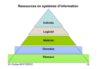 Pr. Fatima BOUYAHIA 18
Ressources en systèmes d’information
Individu
Logiciel
Matériel
Données
Réseaux
 