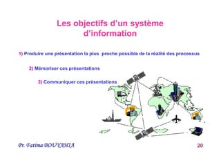 Pr. Fatima BOUYAHIA 20
Les objectifs d’un système
d’information
1) Produire une présentation la plus proche possible de la réalité des processus
2) Mémoriser ces présentations
3) Communiquer ces présentations
 