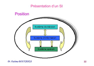 Pr. Fatima BOUYAHIA 22
Présentation d’un SI
Position
 