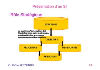 Pr. Fatima BOUYAHIA 23
Présentation d’un SI
Rôle Stratégique
 