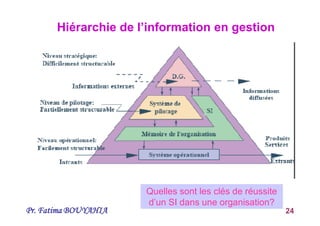 Pr. Fatima BOUYAHIA 24
Hiérarchie de l’information en gestion
Quelles sont les clés de réussite
d’un SI dans une organisation?
 