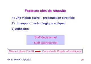 Pr. Fatima BOUYAHIA 25
1) Une vision claire – présentation stratifiée
2) Un support technologique adéquat
Facteurs clés de réussite
Staff décisionnel
Staff opérationnel
3) Adhésion
Mise en place d’un SI Conduite de Projets informatiques
 