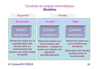 Pr. Fatima BOUYAHIA 26
Conduite de projets informatiques
En cascade
En cascade Evolutif
Evolutif
Petites
entreprises
Démarche basée sur la
spécialisation des
tâches dans un
enchaînement de
phases qui reste simple
et intuitif
Grandes
entreprises
Démarche basée sur
une évolution par
itérations – modèle en
cycles qui adopte une
approche
pluridisciplinaire
Objet
Objet
Grandes
entreprises
Modèles
Démarche basée sur
une évolution par
itérations
Séparation des études
architecturale et
fonctionnelle
Séquentiel
Séquentiel itératifs
itératifs
 