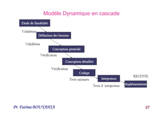 Pr. Fatima BOUYAHIA 27
Modèle Dynamique en cascade
 