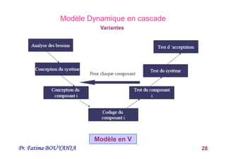 Pr. Fatima BOUYAHIA 28
Modèle Dynamique en cascade
Variantes
Modèle en V
 