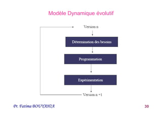 Pr. Fatima BOUYAHIA 30
Modèle Dynamique évolutif
 