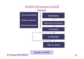 Pr. Fatima BOUYAHIA 31
Variantes
Cycle en RAD
U
Modèle Dynamique évolutif
 