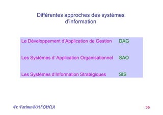 Pr. Fatima BOUYAHIA 36
Différentes approches des systèmes
d’information
Le Développement d’Application de Gestion DAG
Les Systèmes d’ Application Organisationnel SAO
Les Systèmes d’Information Stratégiques SIS
Le Développement d’Application de Gestion DAG
Les Systèmes d’ Application Organisationnel SAO
Les Systèmes d’Information Stratégiques SIS
 