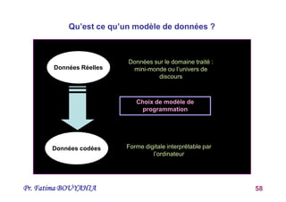 Pr. Fatima BOUYAHIA 58
Qu’est ce qu’un modèle de données ?
Données Réelles
Données codées Forme digitale interprétable par
l’ordinateur
Données sur le domaine traité :
mini-monde ou l’univers de
discours
Choix de modèle de
programmation
 