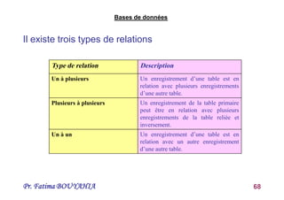 Pr. Fatima BOUYAHIA 68
Bases de données
Il existe trois types de relations
Type de relation Description
Un à plusieurs Un enregistrement d’une table est en
relation avec plusieurs enregistrements
d’une autre table.
Plusieurs à plusieurs Un enregistrement de la table primaire
peut être en relation avec plusieurs
enregistrements de la table reliée et
inversement.
Un à un Un enregistrement d’une table est en
relation avec un autre enregistrement
d’une autre table.
 