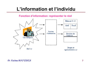 Pr. Fatima BOUYAHIA 7
L’information et l’individu
Fonction d’information: représenter le réel
 