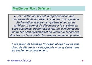 Pr. Fatima BOUYAHIA 81
Modèle des Flux : Définition
 
