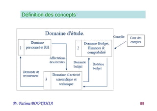 Pr. Fatima BOUYAHIA 89
Définition des concepts
 