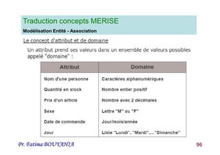 Pr. Fatima BOUYAHIA 96
Traduction concepts MERISE
Modélisation Entité - Association
 