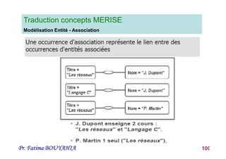 Pr. Fatima BOUYAHIA 100
Traduction concepts MERISE
Modélisation Entité - Association
 