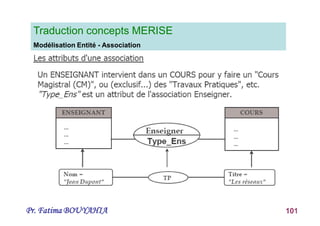 Pr. Fatima BOUYAHIA 101
Traduction concepts MERISE
Modélisation Entité - Association
 
