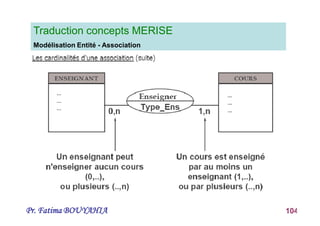 Pr. Fatima BOUYAHIA 104
Traduction concepts MERISE
Modélisation Entité - Association
 